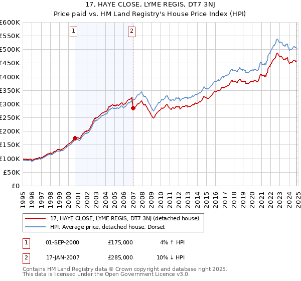 17, HAYE CLOSE, LYME REGIS, DT7 3NJ: Price paid vs HM Land Registry's House Price Index