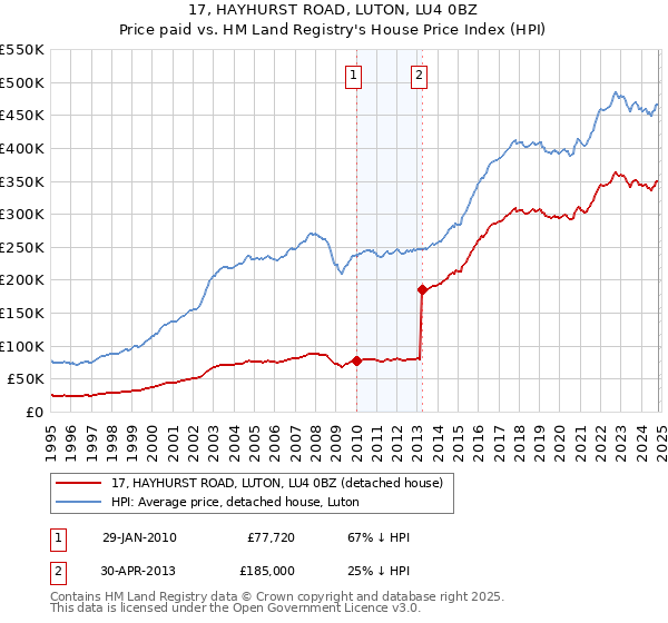 17, HAYHURST ROAD, LUTON, LU4 0BZ: Price paid vs HM Land Registry's House Price Index