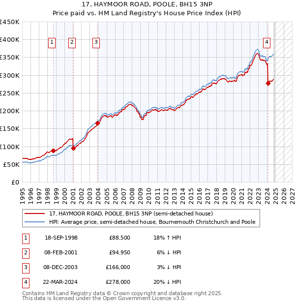 17, HAYMOOR ROAD, POOLE, BH15 3NP: Price paid vs HM Land Registry's House Price Index