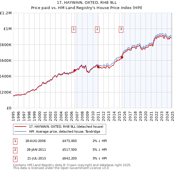 17, HAYWAIN, OXTED, RH8 9LL: Price paid vs HM Land Registry's House Price Index