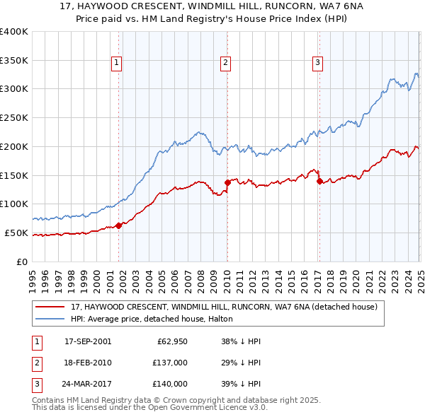 17, HAYWOOD CRESCENT, WINDMILL HILL, RUNCORN, WA7 6NA: Price paid vs HM Land Registry's House Price Index