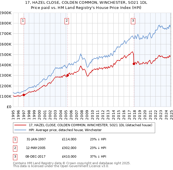 17, HAZEL CLOSE, COLDEN COMMON, WINCHESTER, SO21 1DL: Price paid vs HM Land Registry's House Price Index