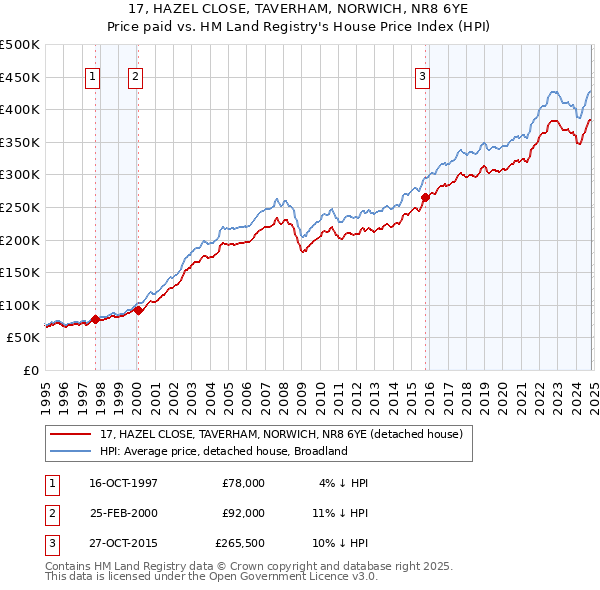 17, HAZEL CLOSE, TAVERHAM, NORWICH, NR8 6YE: Price paid vs HM Land Registry's House Price Index