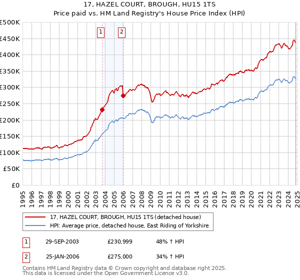 17, HAZEL COURT, BROUGH, HU15 1TS: Price paid vs HM Land Registry's House Price Index