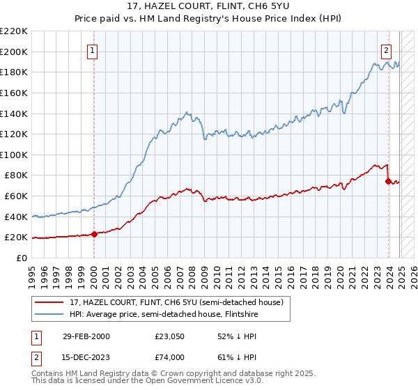 17, HAZEL COURT, FLINT, CH6 5YU: Price paid vs HM Land Registry's House Price Index