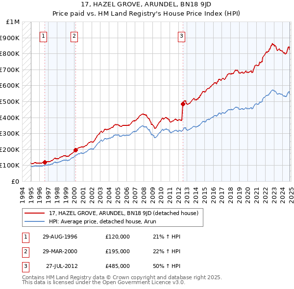 17, HAZEL GROVE, ARUNDEL, BN18 9JD: Price paid vs HM Land Registry's House Price Index