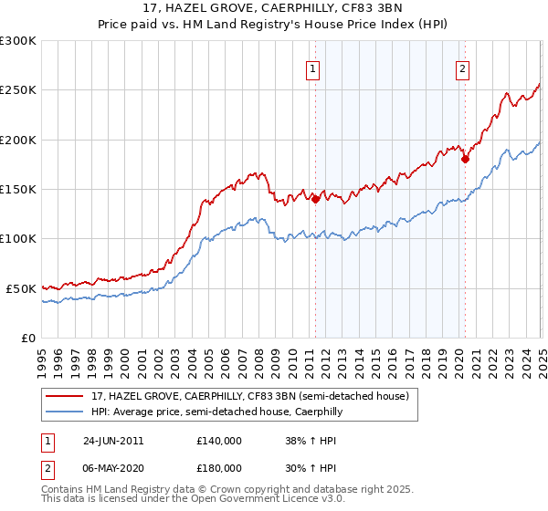 17, HAZEL GROVE, CAERPHILLY, CF83 3BN: Price paid vs HM Land Registry's House Price Index