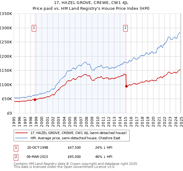 17, HAZEL GROVE, CREWE, CW1 4JL: Price paid vs HM Land Registry's House Price Index