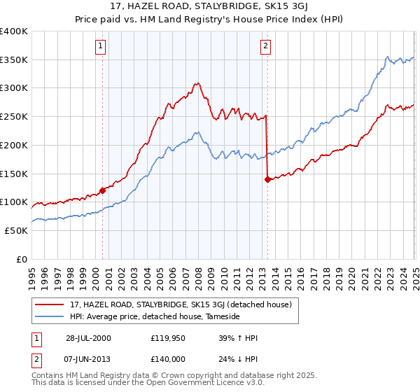 17, HAZEL ROAD, STALYBRIDGE, SK15 3GJ: Price paid vs HM Land Registry's House Price Index