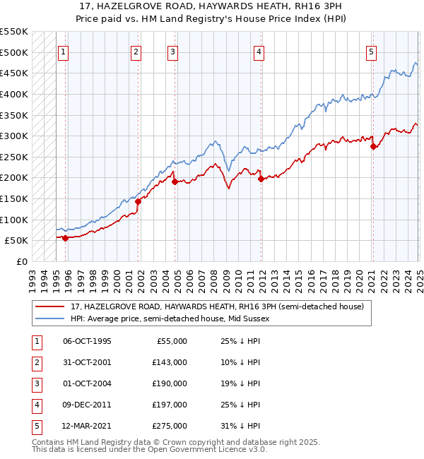 17, HAZELGROVE ROAD, HAYWARDS HEATH, RH16 3PH: Price paid vs HM Land Registry's House Price Index