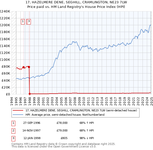 17, HAZELMERE DENE, SEGHILL, CRAMLINGTON, NE23 7LW: Price paid vs HM Land Registry's House Price Index