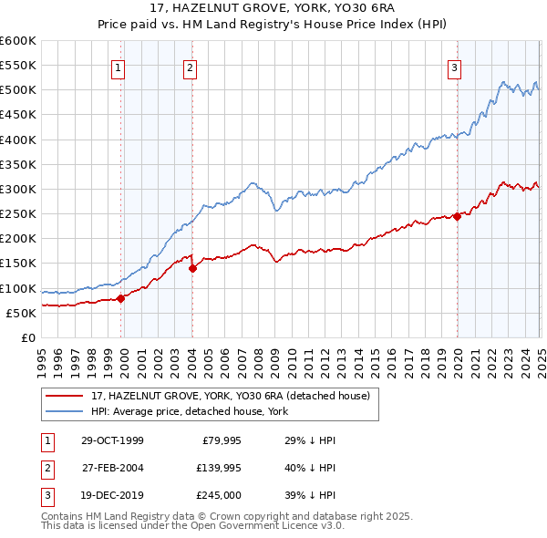 17, HAZELNUT GROVE, YORK, YO30 6RA: Price paid vs HM Land Registry's House Price Index