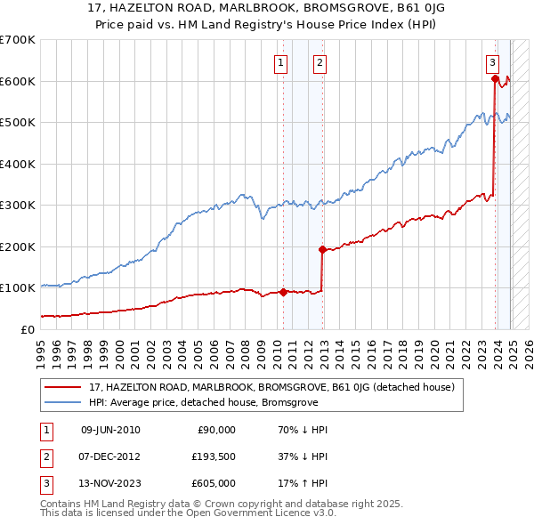 17, HAZELTON ROAD, MARLBROOK, BROMSGROVE, B61 0JG: Price paid vs HM Land Registry's House Price Index