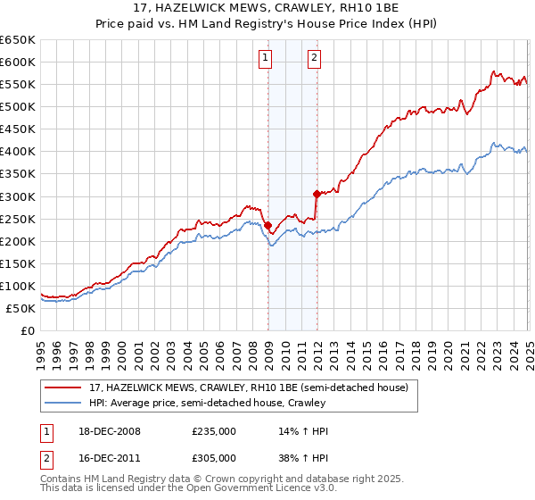 17, HAZELWICK MEWS, CRAWLEY, RH10 1BE: Price paid vs HM Land Registry's House Price Index