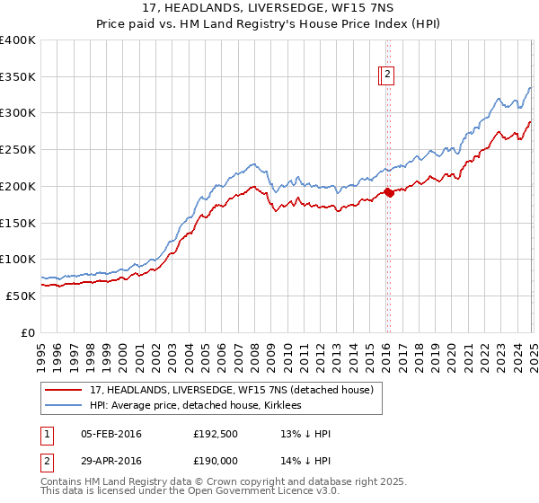 17, HEADLANDS, LIVERSEDGE, WF15 7NS: Price paid vs HM Land Registry's House Price Index