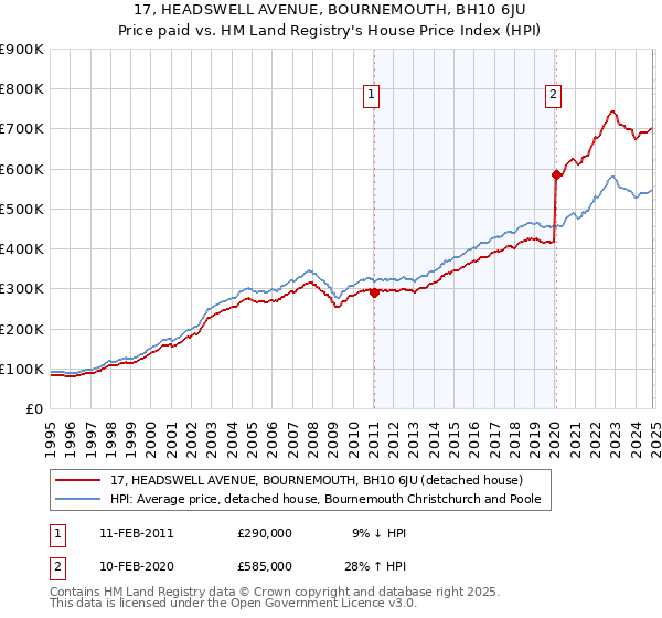 17, HEADSWELL AVENUE, BOURNEMOUTH, BH10 6JU: Price paid vs HM Land Registry's House Price Index