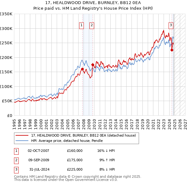 17, HEALDWOOD DRIVE, BURNLEY, BB12 0EA: Price paid vs HM Land Registry's House Price Index