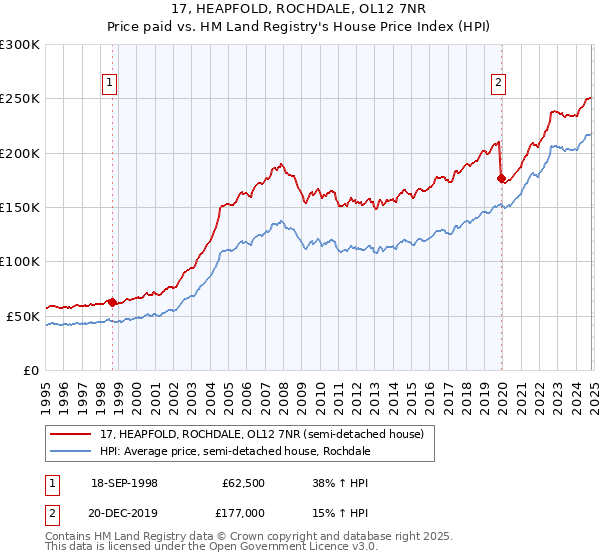 17, HEAPFOLD, ROCHDALE, OL12 7NR: Price paid vs HM Land Registry's House Price Index