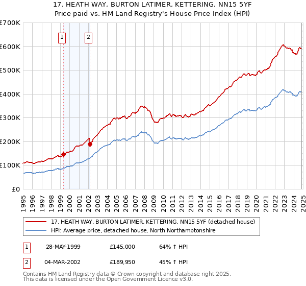 17, HEATH WAY, BURTON LATIMER, KETTERING, NN15 5YF: Price paid vs HM Land Registry's House Price Index