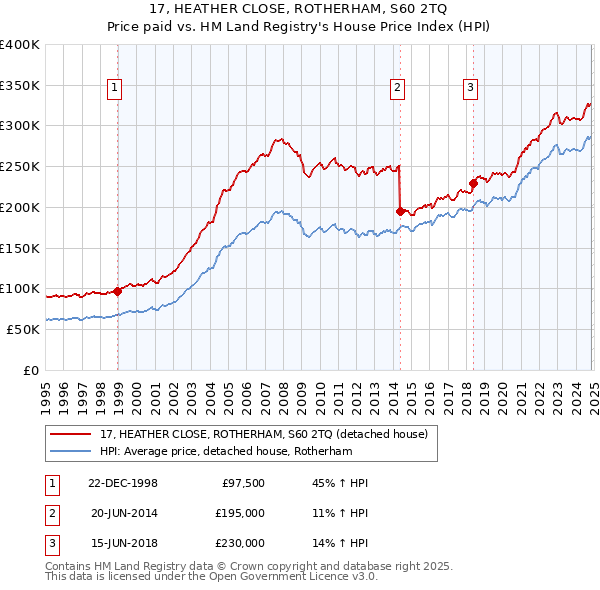 17, HEATHER CLOSE, ROTHERHAM, S60 2TQ: Price paid vs HM Land Registry's House Price Index