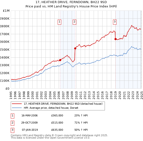 17, HEATHER DRIVE, FERNDOWN, BH22 9SD: Price paid vs HM Land Registry's House Price Index