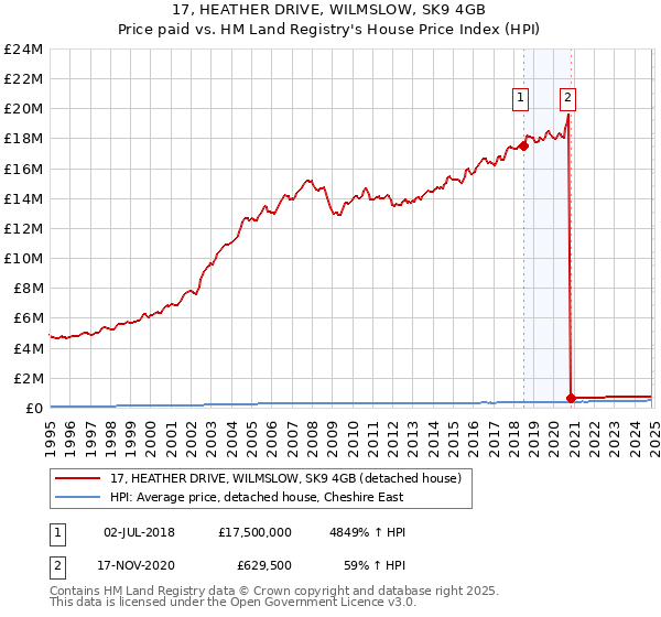 17, HEATHER DRIVE, WILMSLOW, SK9 4GB: Price paid vs HM Land Registry's House Price Index