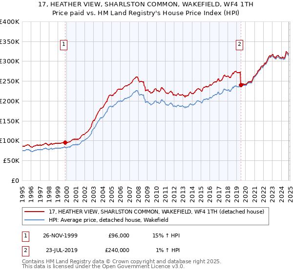 17, HEATHER VIEW, SHARLSTON COMMON, WAKEFIELD, WF4 1TH: Price paid vs HM Land Registry's House Price Index