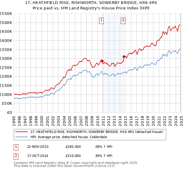 17, HEATHFIELD RISE, RISHWORTH, SOWERBY BRIDGE, HX6 4RS: Price paid vs HM Land Registry's House Price Index