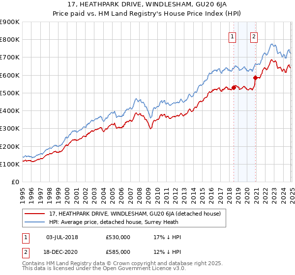 17, HEATHPARK DRIVE, WINDLESHAM, GU20 6JA: Price paid vs HM Land Registry's House Price Index