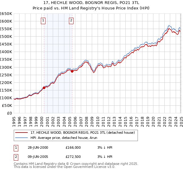 17, HECHLE WOOD, BOGNOR REGIS, PO21 3TL: Price paid vs HM Land Registry's House Price Index