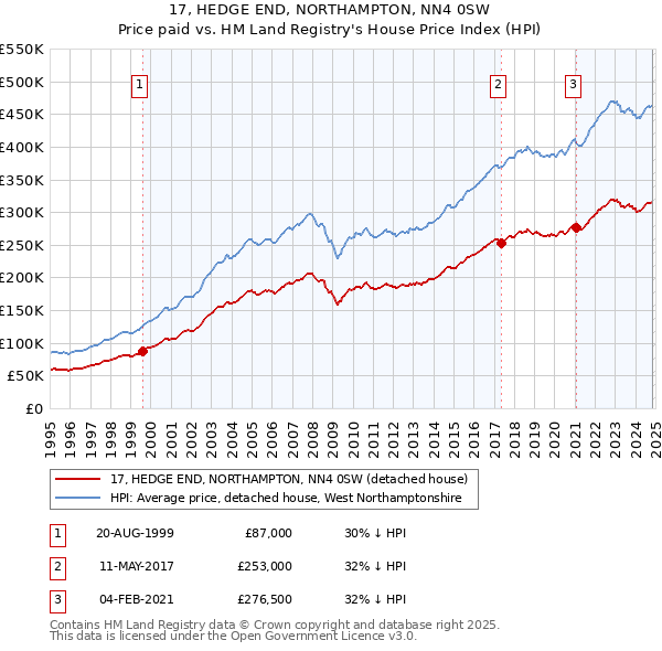 17, HEDGE END, NORTHAMPTON, NN4 0SW: Price paid vs HM Land Registry's House Price Index