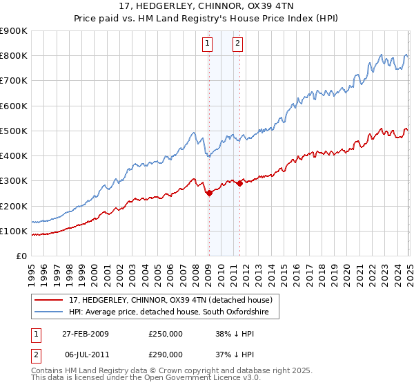 17, HEDGERLEY, CHINNOR, OX39 4TN: Price paid vs HM Land Registry's House Price Index