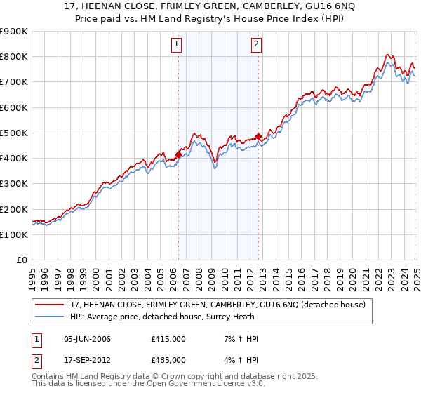 17, HEENAN CLOSE, FRIMLEY GREEN, CAMBERLEY, GU16 6NQ: Price paid vs HM Land Registry's House Price Index