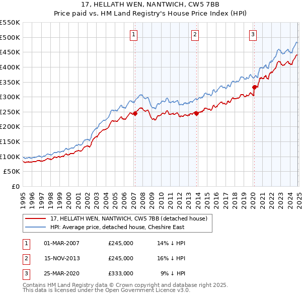 17, HELLATH WEN, NANTWICH, CW5 7BB: Price paid vs HM Land Registry's House Price Index