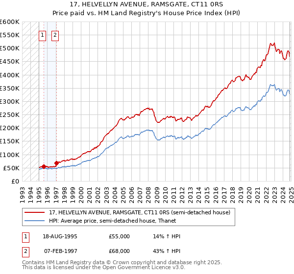 17, HELVELLYN AVENUE, RAMSGATE, CT11 0RS: Price paid vs HM Land Registry's House Price Index