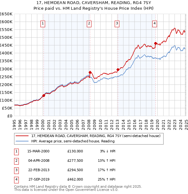 17, HEMDEAN ROAD, CAVERSHAM, READING, RG4 7SY: Price paid vs HM Land Registry's House Price Index