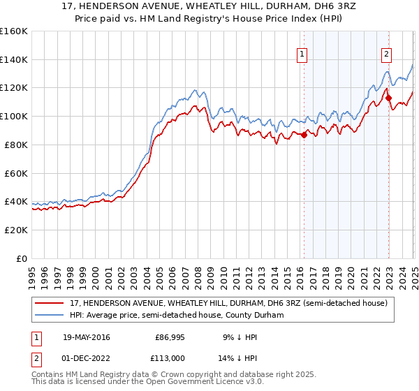 17, HENDERSON AVENUE, WHEATLEY HILL, DURHAM, DH6 3RZ: Price paid vs HM Land Registry's House Price Index