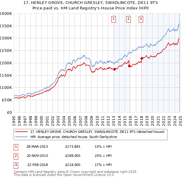 17, HENLEY GROVE, CHURCH GRESLEY, SWADLINCOTE, DE11 9TS: Price paid vs HM Land Registry's House Price Index