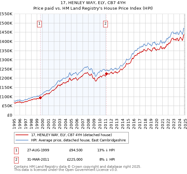 17, HENLEY WAY, ELY, CB7 4YH: Price paid vs HM Land Registry's House Price Index