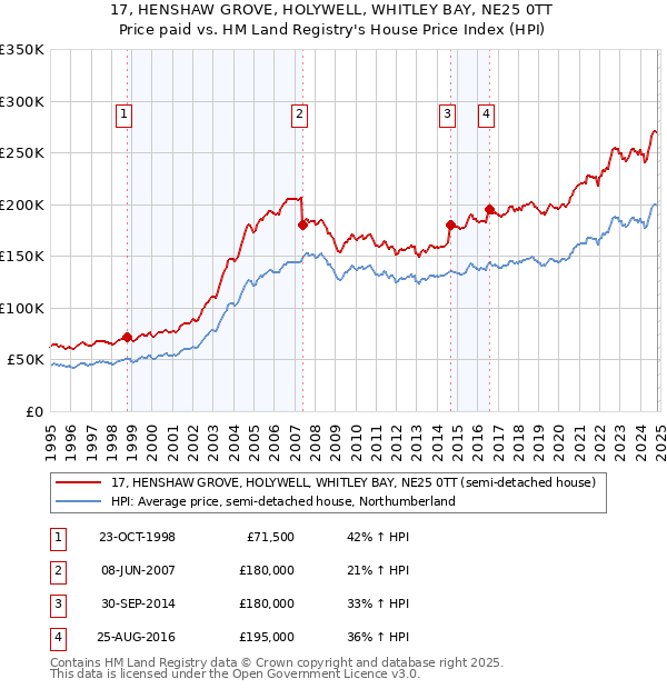 17, HENSHAW GROVE, HOLYWELL, WHITLEY BAY, NE25 0TT: Price paid vs HM Land Registry's House Price Index