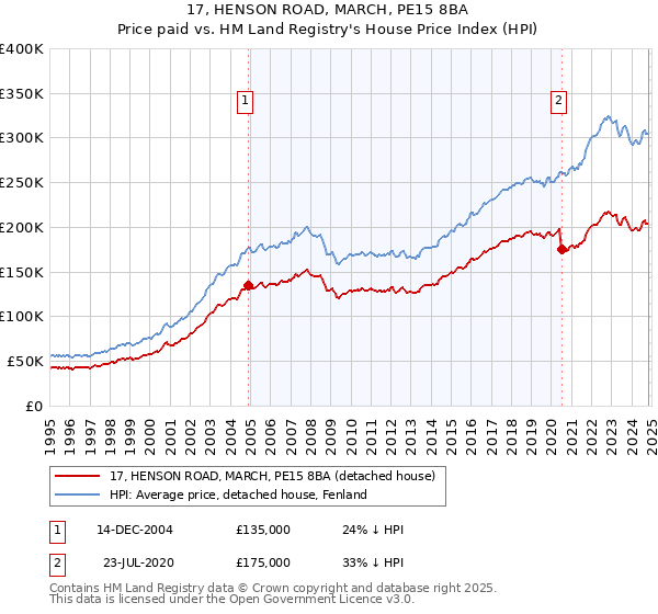 17, HENSON ROAD, MARCH, PE15 8BA: Price paid vs HM Land Registry's House Price Index