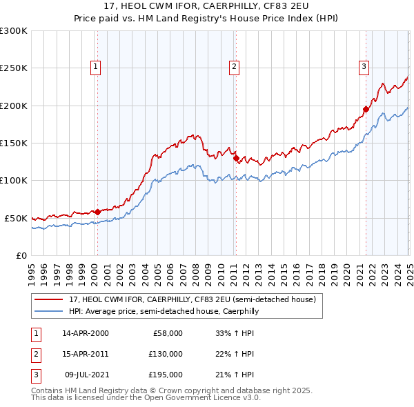 17, HEOL CWM IFOR, CAERPHILLY, CF83 2EU: Price paid vs HM Land Registry's House Price Index