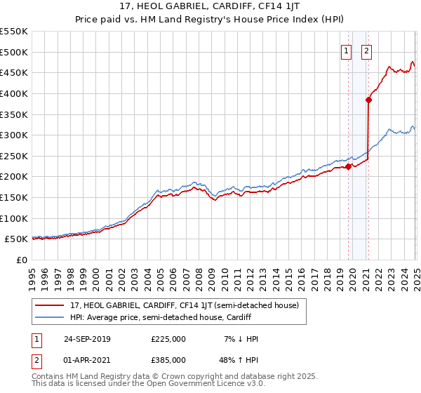 17, HEOL GABRIEL, CARDIFF, CF14 1JT: Price paid vs HM Land Registry's House Price Index