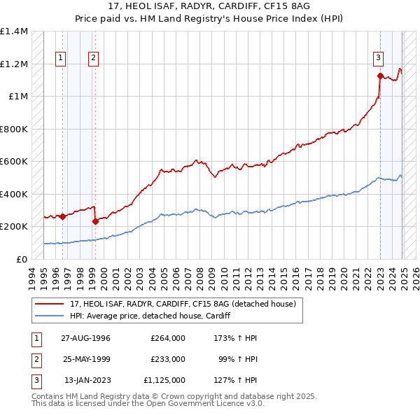 17, HEOL ISAF, RADYR, CARDIFF, CF15 8AG: Price paid vs HM Land Registry's House Price Index