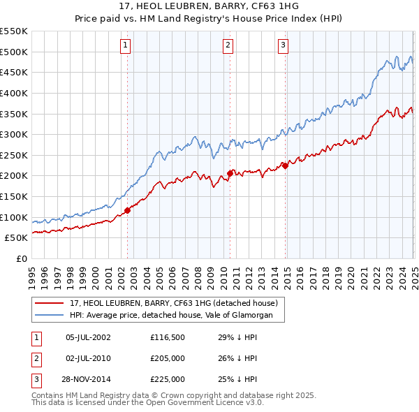 17, HEOL LEUBREN, BARRY, CF63 1HG: Price paid vs HM Land Registry's House Price Index