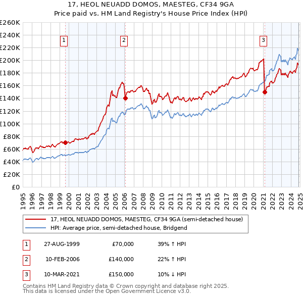 17, HEOL NEUADD DOMOS, MAESTEG, CF34 9GA: Price paid vs HM Land Registry's House Price Index