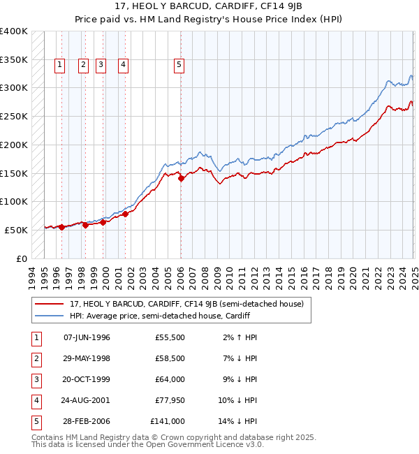 17, HEOL Y BARCUD, CARDIFF, CF14 9JB: Price paid vs HM Land Registry's House Price Index