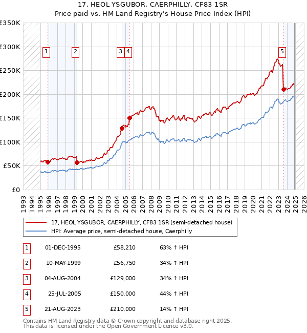 17, HEOL YSGUBOR, CAERPHILLY, CF83 1SR: Price paid vs HM Land Registry's House Price Index