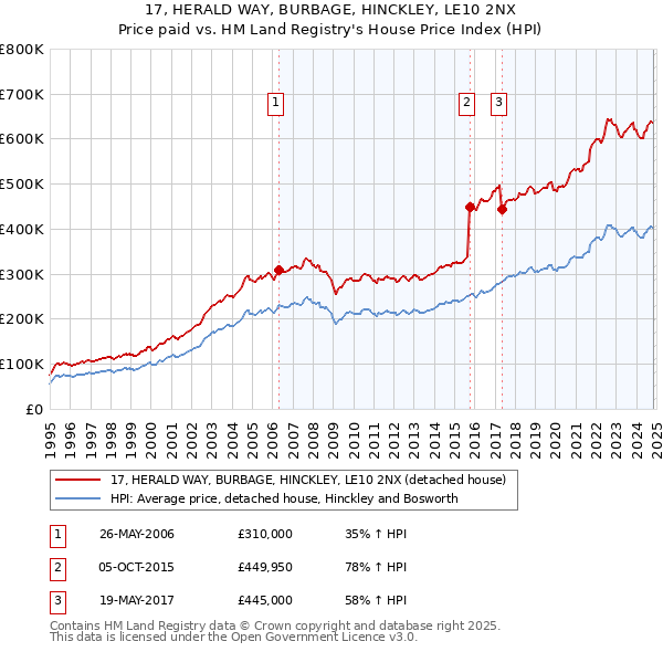 17, HERALD WAY, BURBAGE, HINCKLEY, LE10 2NX: Price paid vs HM Land Registry's House Price Index