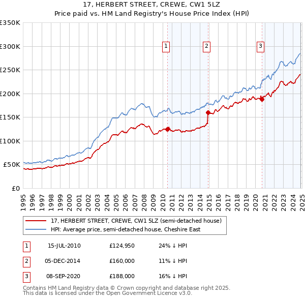 17, HERBERT STREET, CREWE, CW1 5LZ: Price paid vs HM Land Registry's House Price Index